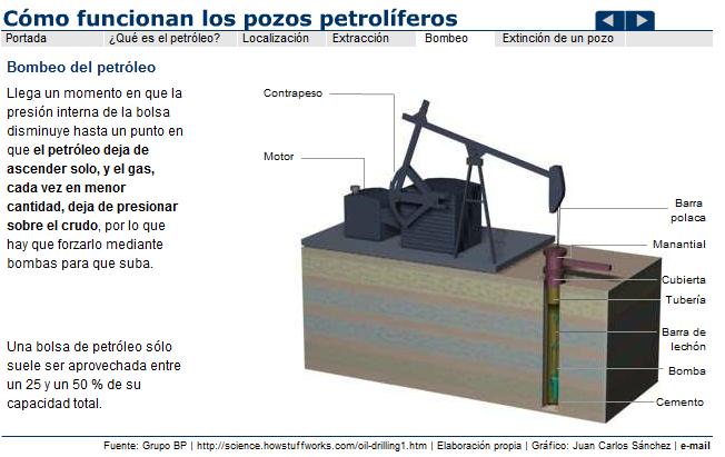 Pozo Petrolífero | Recurso educativo 43243