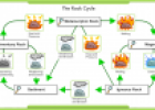 The rock cycle | Recurso educativo 73766