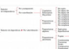 Procedimientos y modelos de análisis gramatical: Análisis de la oración compuesta | Recurso educativo 82227