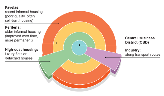 Land use in LEDCs | Recurso educativo 90207