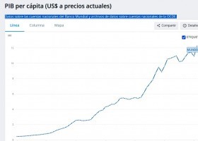 PIB per cápita (US$ a precios actuais) | Recurso educativo 787456